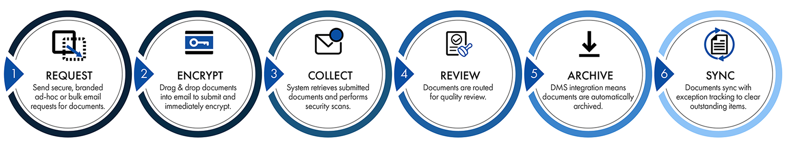 What should a complete file sharing solution provide?